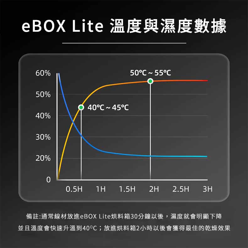 eSUN eBOX Lite 烘料箱 [開發票][e-box][乾燥箱][3D列印機必備周邊][希特公司貨]